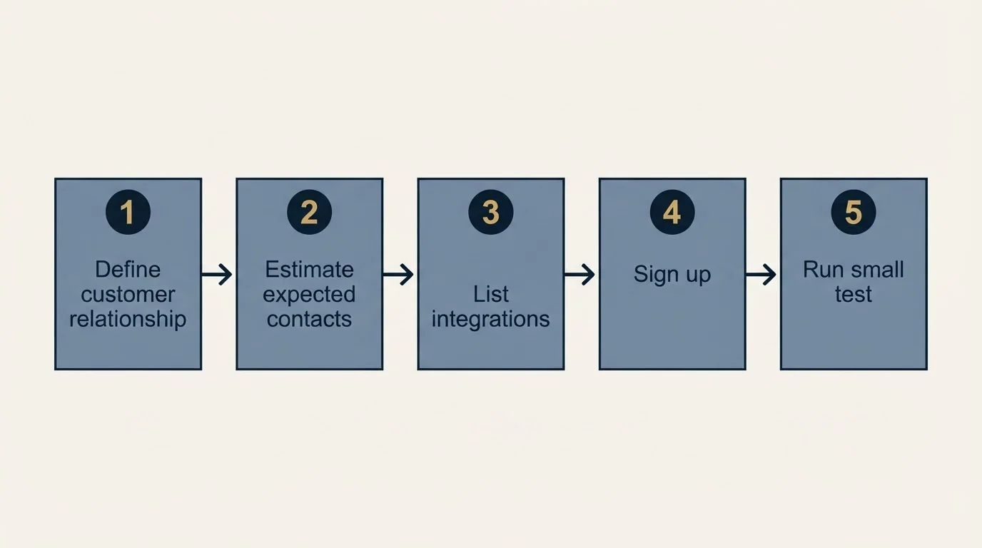 Step sequence: Getting Started Checklist (Define customer relationship, Estimate expected contacts, List integrations, Sign up)