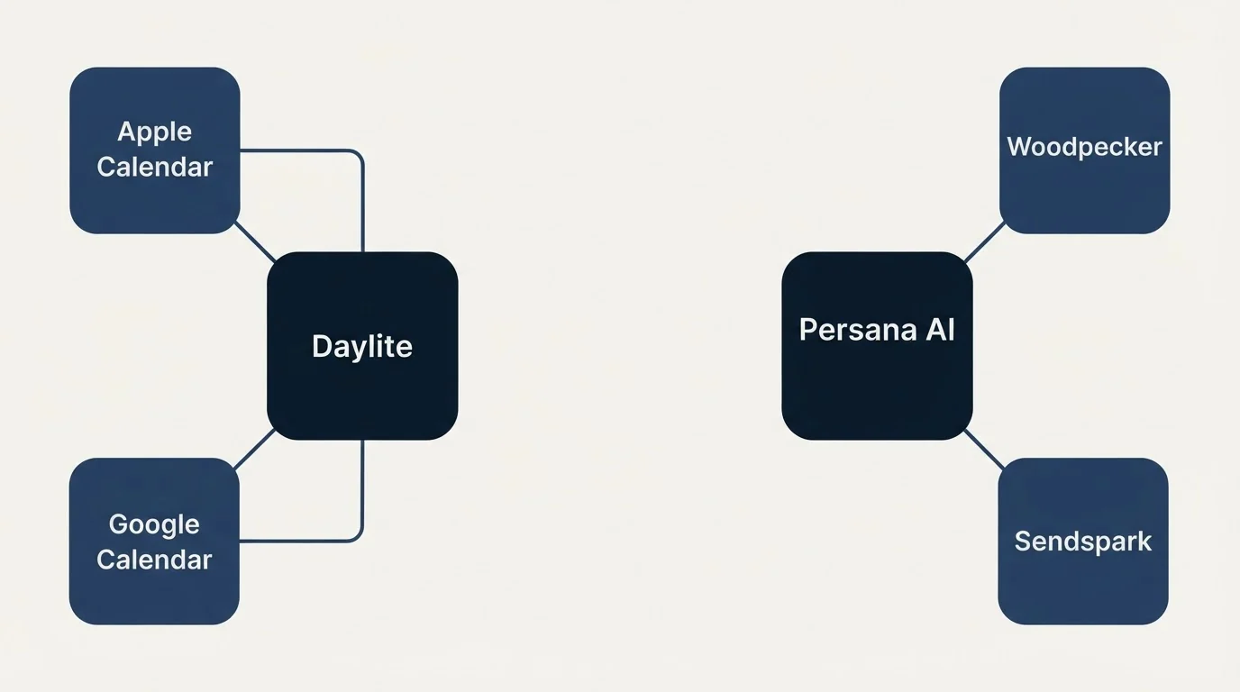 Integration schematic: Integration Ecosystem (Daylite, Persana AI, Apple Calendar, Woodpecker)