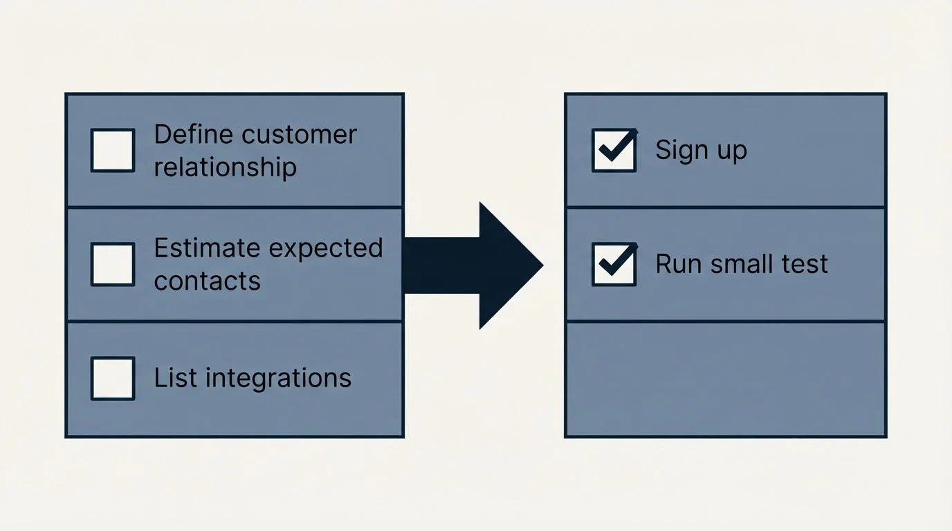 Before-and-after steps: Getting Started Checklist (Define customer relationship, Estimate expected contacts, List integrations, Sign up)