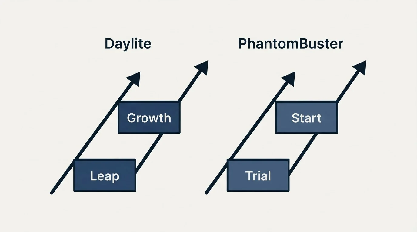 Pricing ladder: Pricing Comparison (Daylite, PhantomBuster, Leap, Trial)