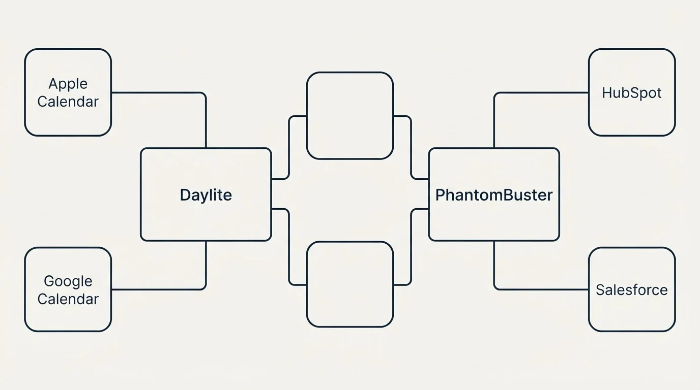 Integration flow: Integration Ecosystem (Daylite, PhantomBuster, Apple Calendar, HubSpot)