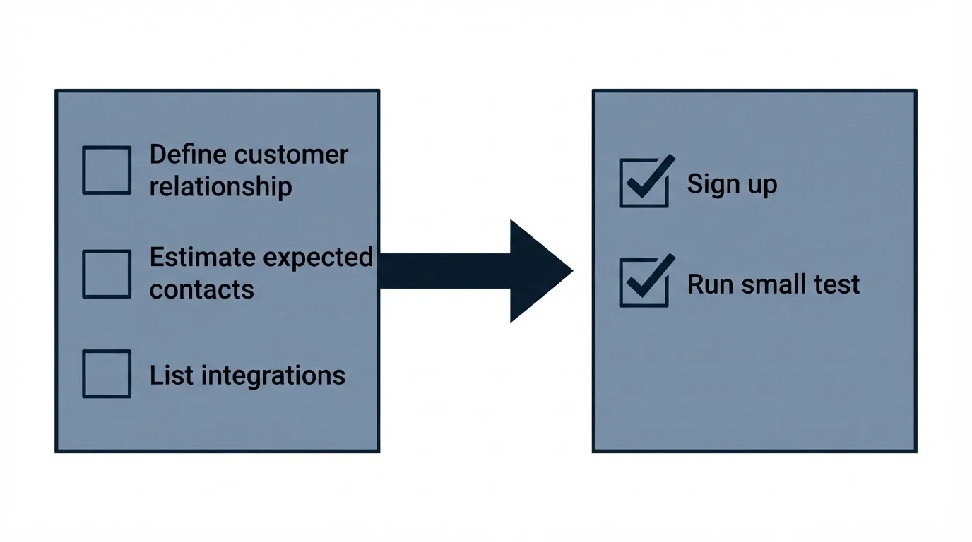 Before-and-after steps: Getting Started Checklist (Define customer relationship, Estimate expected contacts, List integrations, Sign up)