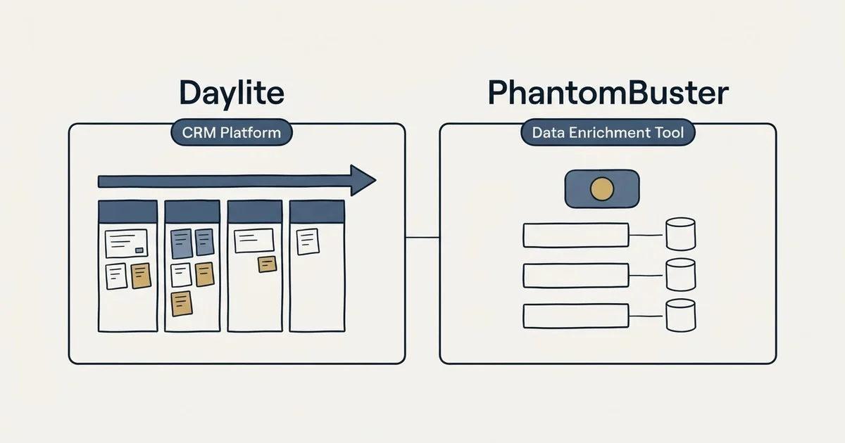 Side-by-side panels: Daylite vs PhantomBuster (CRM Platform, Data Enrichment Tool)