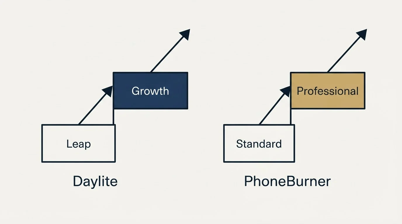 Pricing ladder: Pricing Comparison (Daylite, PhoneBurner, Leap, Standard)