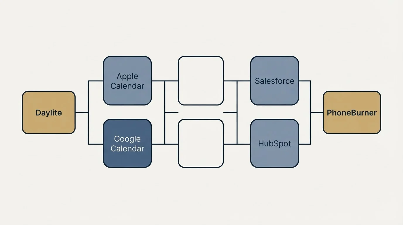 Integration flow: Integration Ecosystem (Daylite, PhoneBurner, Apple Calendar, Salesforce)