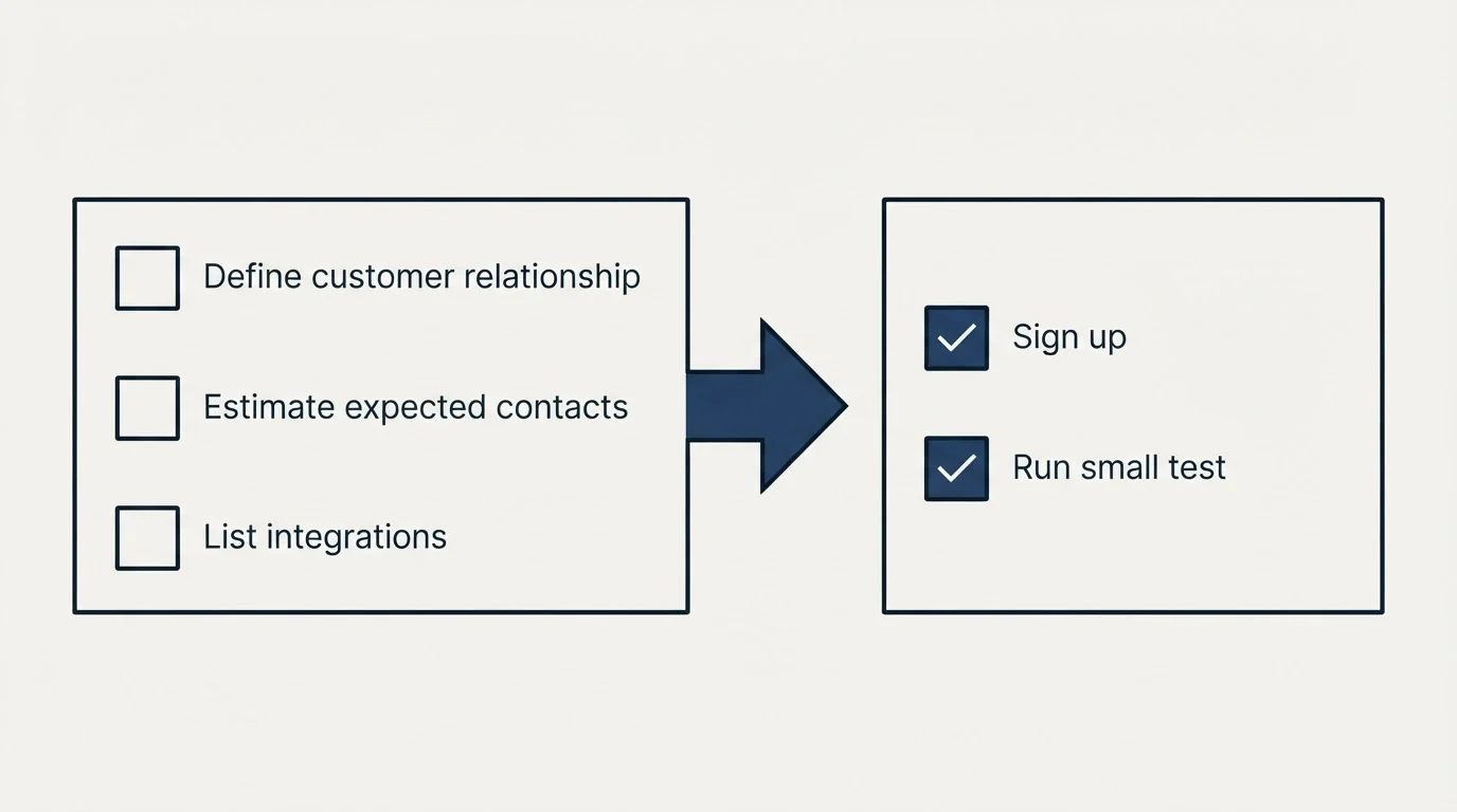 Before-and-after steps: Getting Started Checklist (Define customer relationship, Estimate expected contacts, List integrations, Sign up)