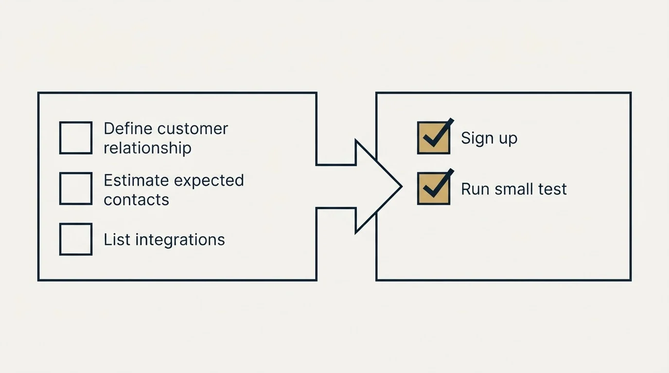 Before-and-after steps: Getting Started Checklist (Define customer relationship, Estimate expected contacts, List integrations, Sign up)