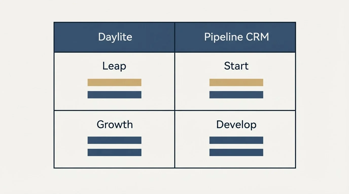 Pricing table: Pricing Comparison (Daylite, Pipeline CRM, Leap, Start)