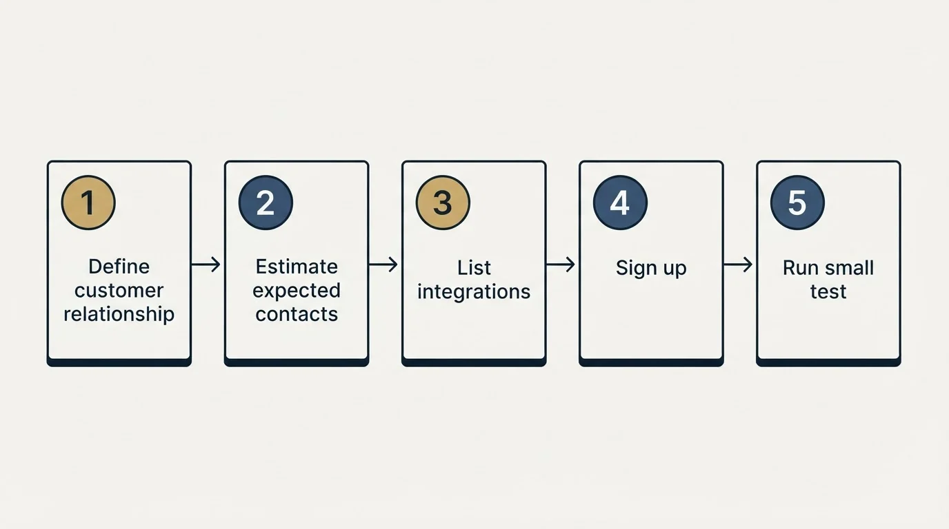 Step sequence: Getting Started Checklist (Define customer relationship, Estimate expected contacts, List integrations, Sign up)