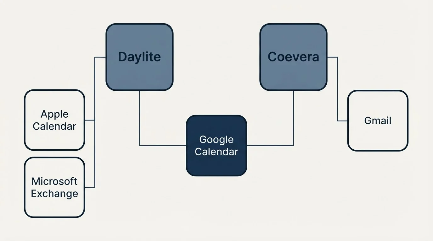 Integration grid: Integration Ecosystem (Daylite, Coevera, Google Calendar, Apple Calendar)