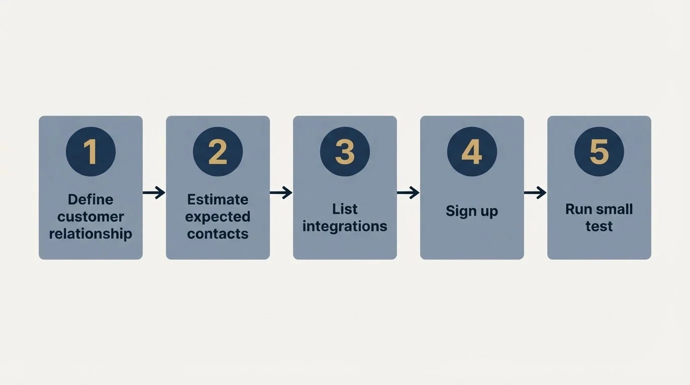 Step sequence: Getting Started Checklist (Define customer relationship, Estimate expected contacts, List integrations, Sign up)