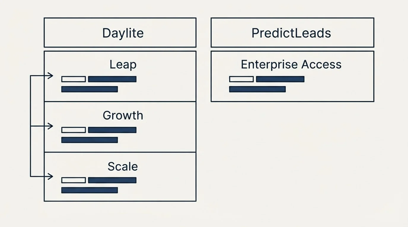 Pricing table: Pricing Comparison (Daylite, PredictLeads, Leap, Enterprise Access)