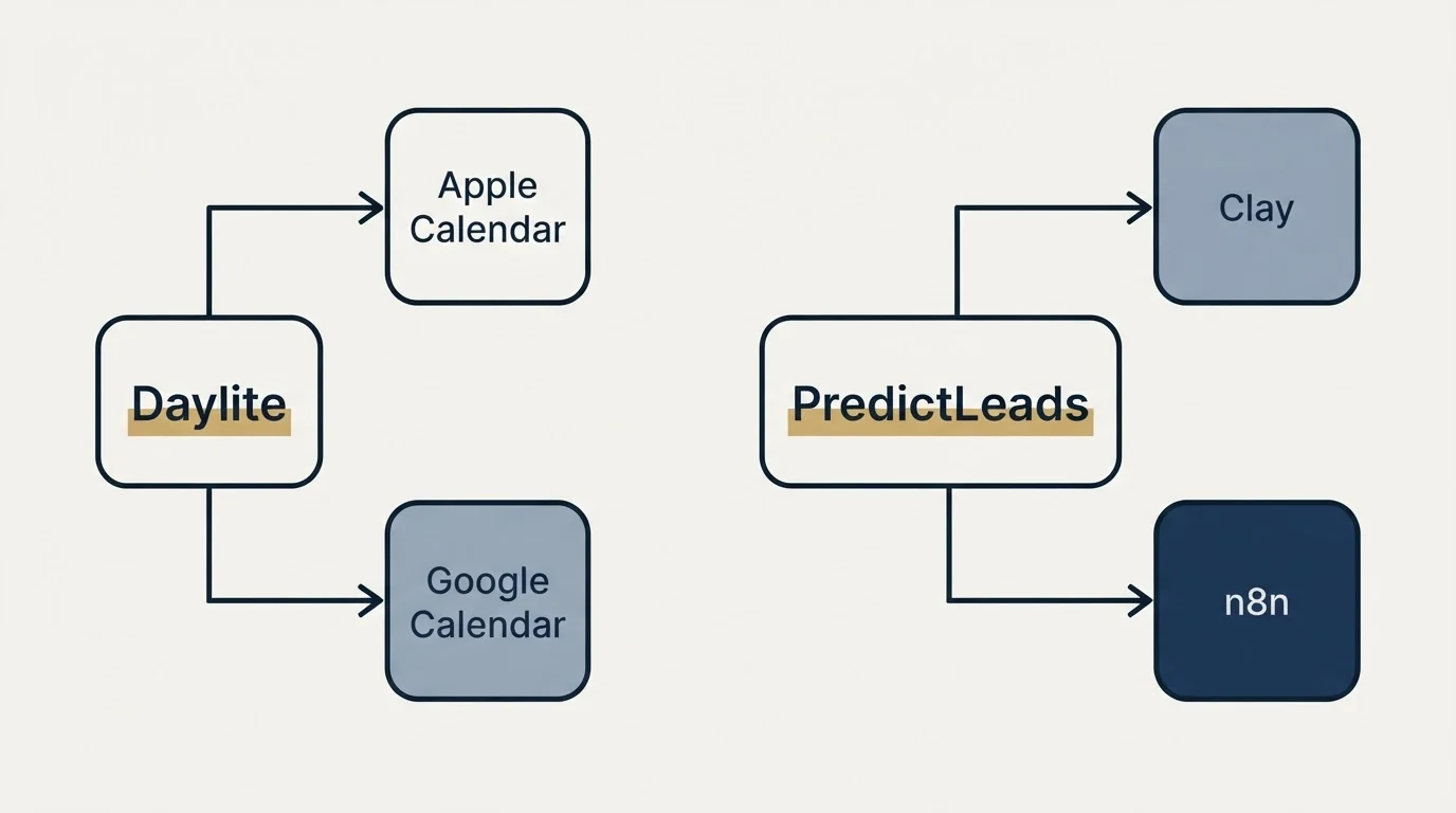 Integration schematic: Integration Ecosystem (Daylite, PredictLeads, Apple Calendar, Clay)