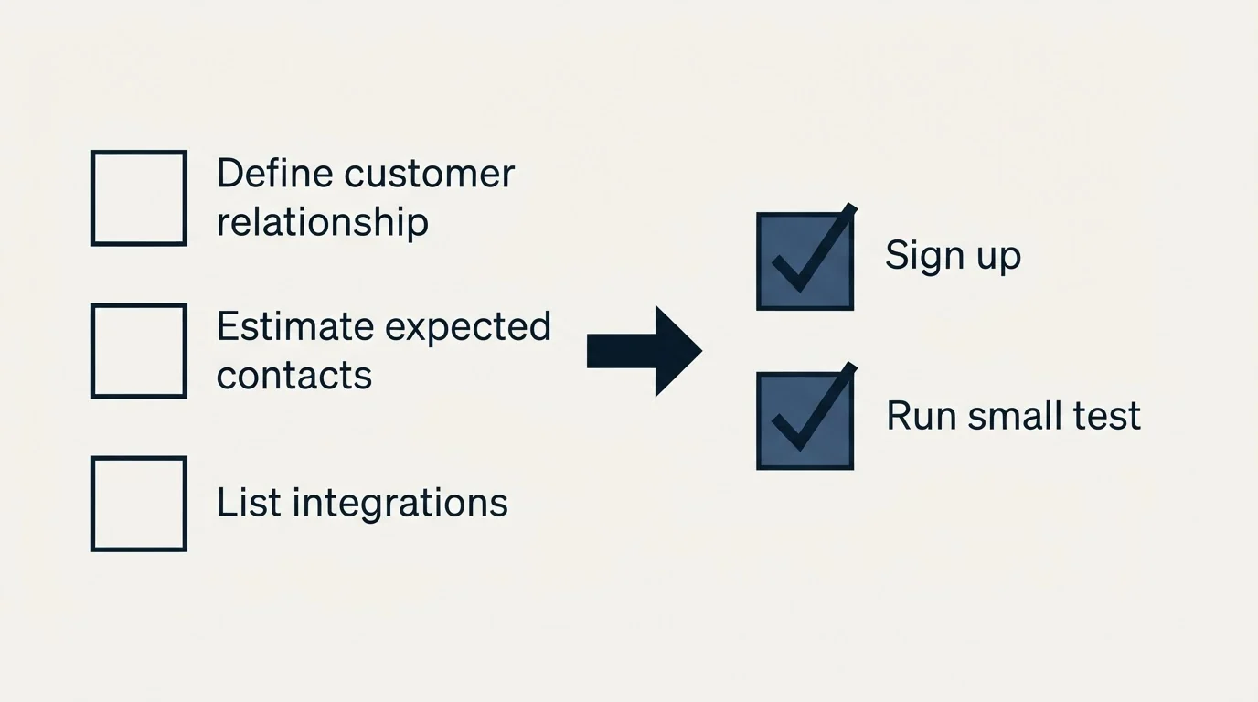 Before-and-after steps: Getting Started Checklist (Define customer relationship, Estimate expected contacts, List integrations, Sign up)