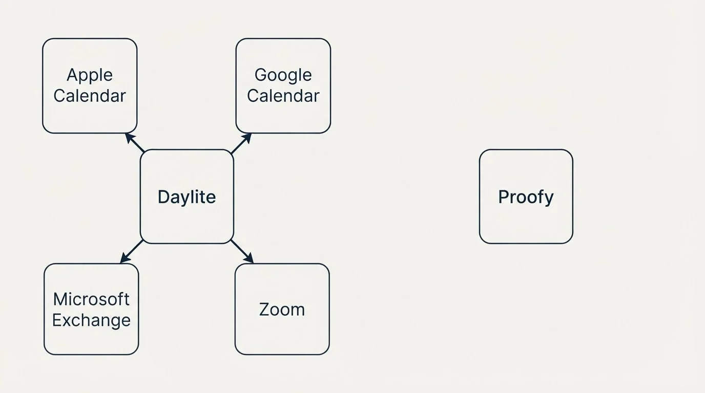 Integration schematic: Integration Ecosystem (Daylite, Proofy, Apple Calendar, Google Calendar)