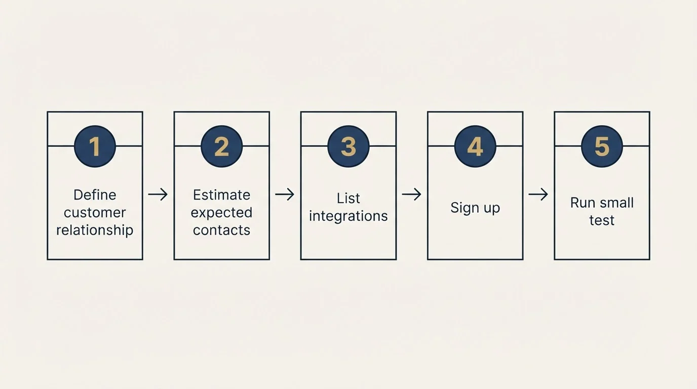 Step sequence: Getting Started Checklist (Define customer relationship, Estimate expected contacts, List integrations, Sign up)
