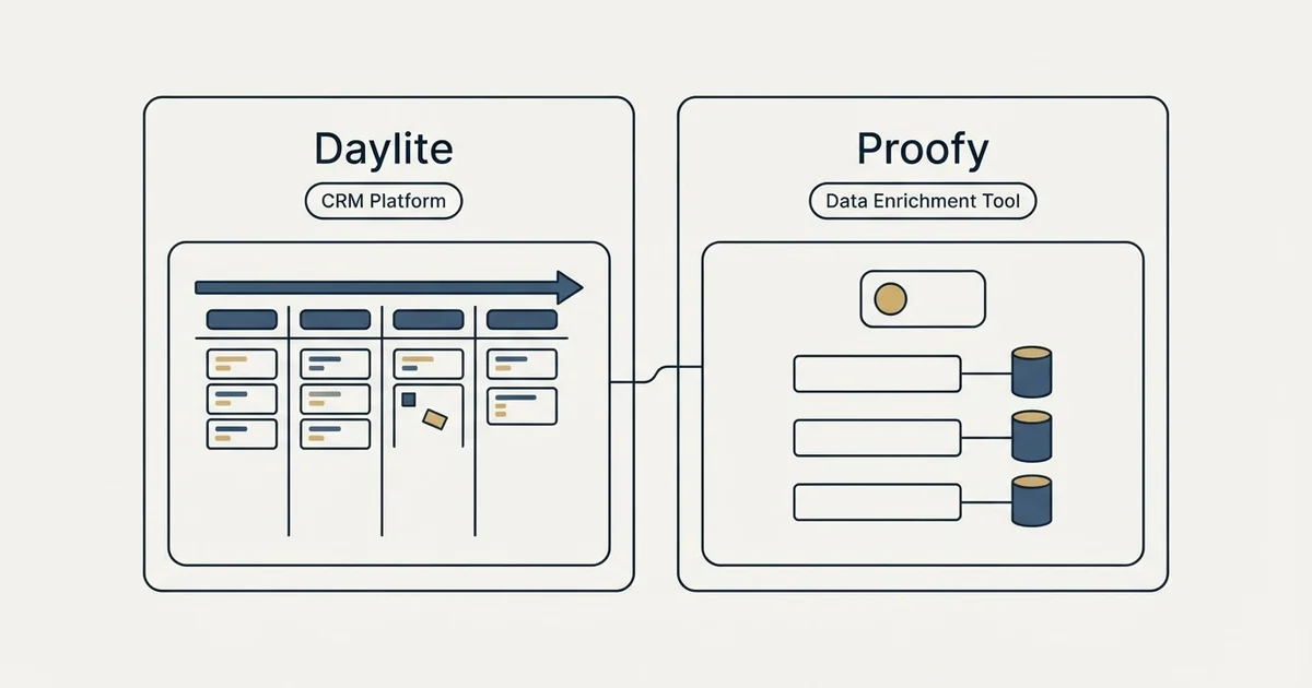 Side-by-side panels: Daylite vs Proofy (CRM Platform, Data Enrichment Tool)