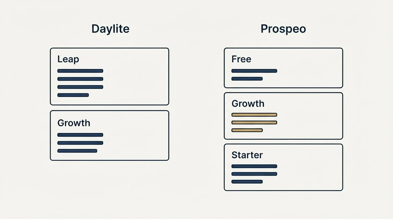 Pricing panels: Pricing Comparison (Daylite, Prospeo, Leap, Free)
