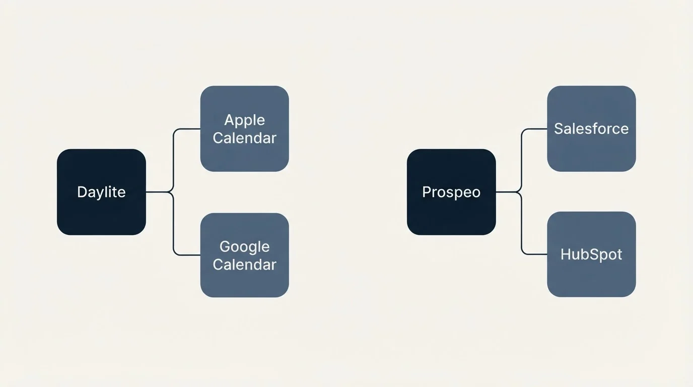 Integration schematic: Integration Ecosystem (Daylite, Prospeo, Apple Calendar, Salesforce)