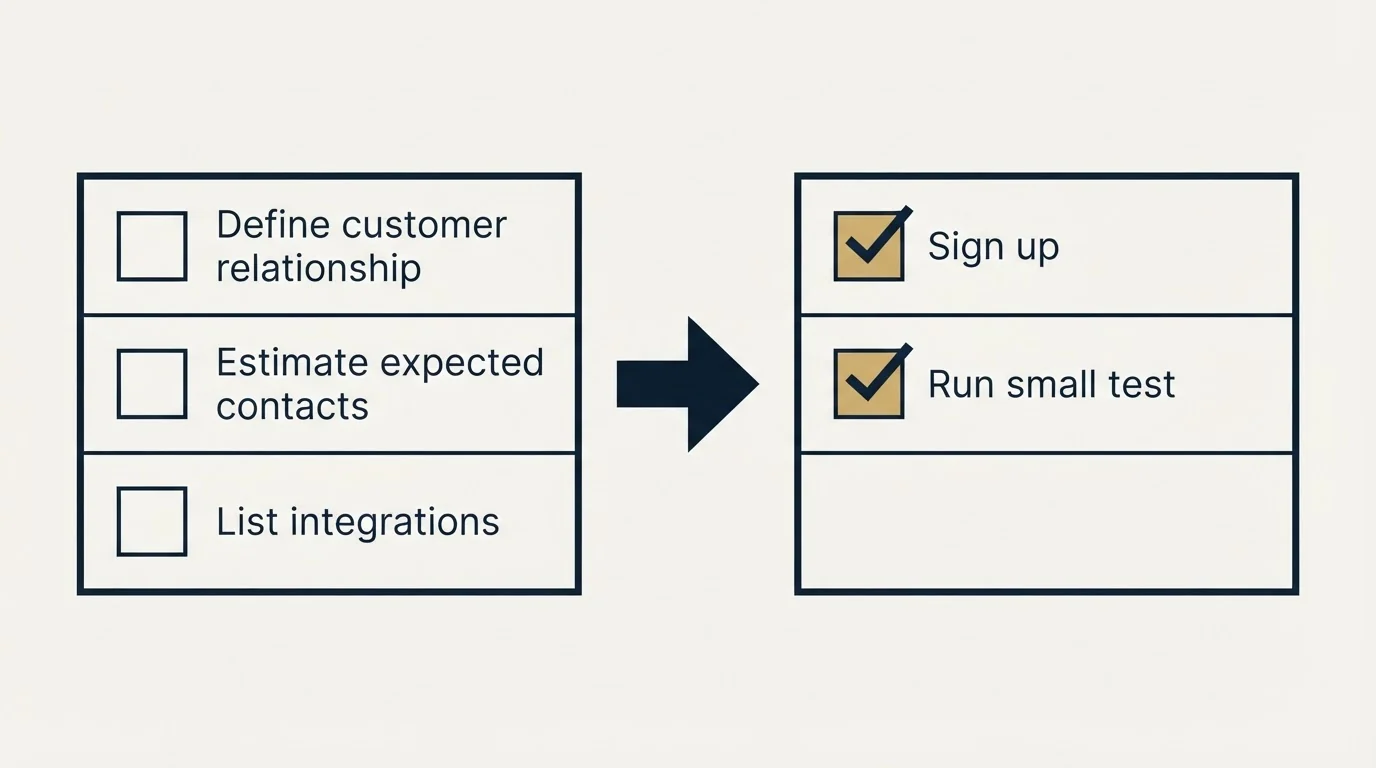 Before-and-after steps: Getting Started Checklist (Define customer relationship, Estimate expected contacts, List integrations, Sign up)