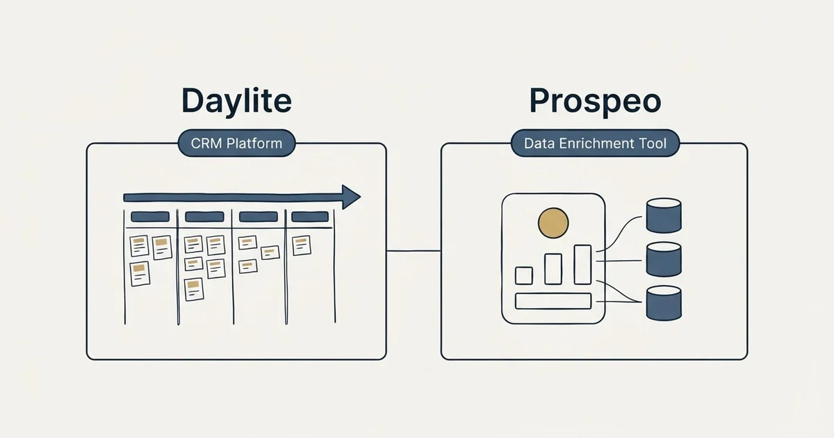 Side-by-side panels: Daylite vs Prospeo (CRM Platform, Data Enrichment Tool)