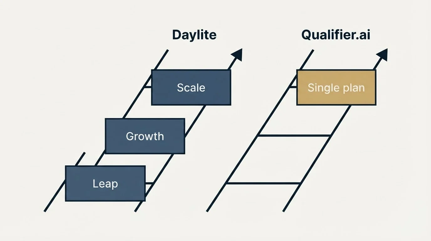 Pricing ladder: Pricing Comparison (Daylite, Qualifier.ai, Leap, Single plan)