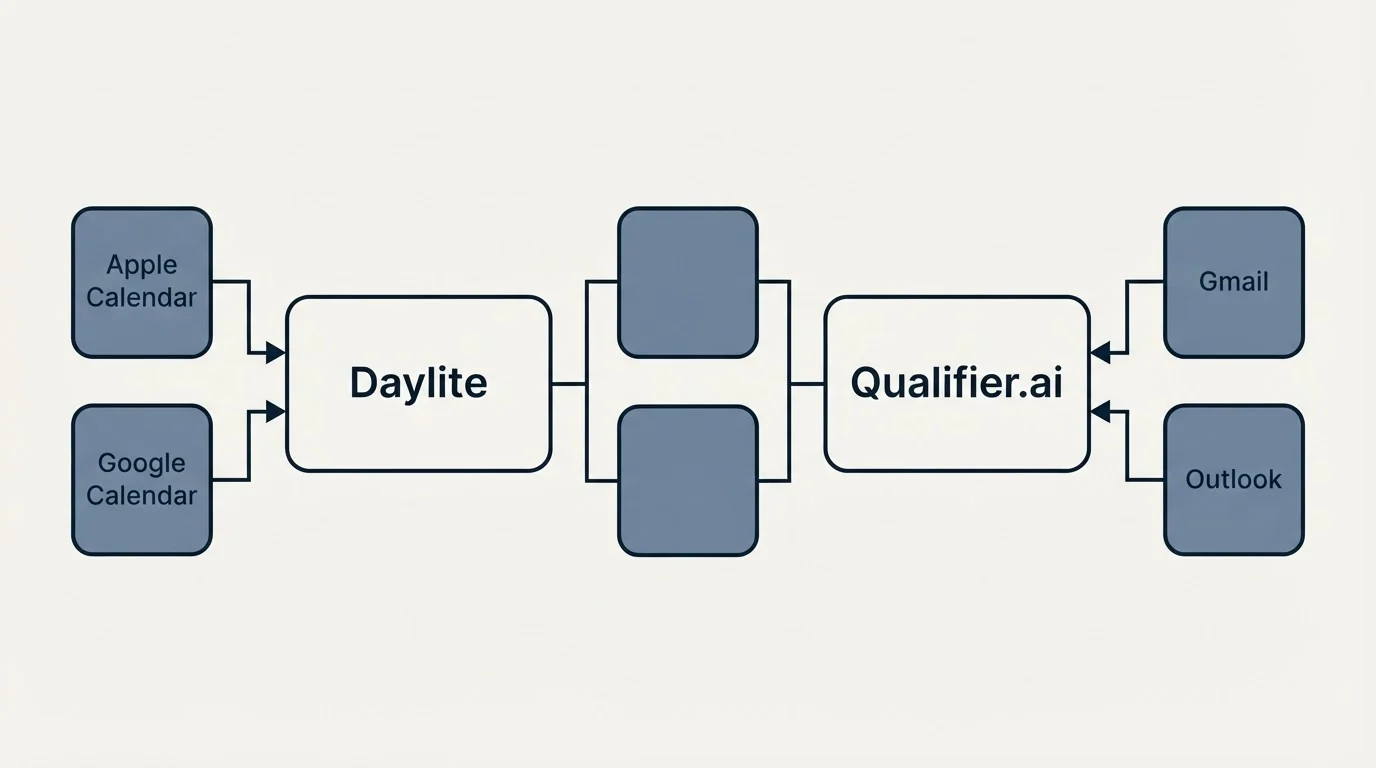 Integration flow: Integration Ecosystem (Daylite, Qualifier.ai, Apple Calendar, Gmail)