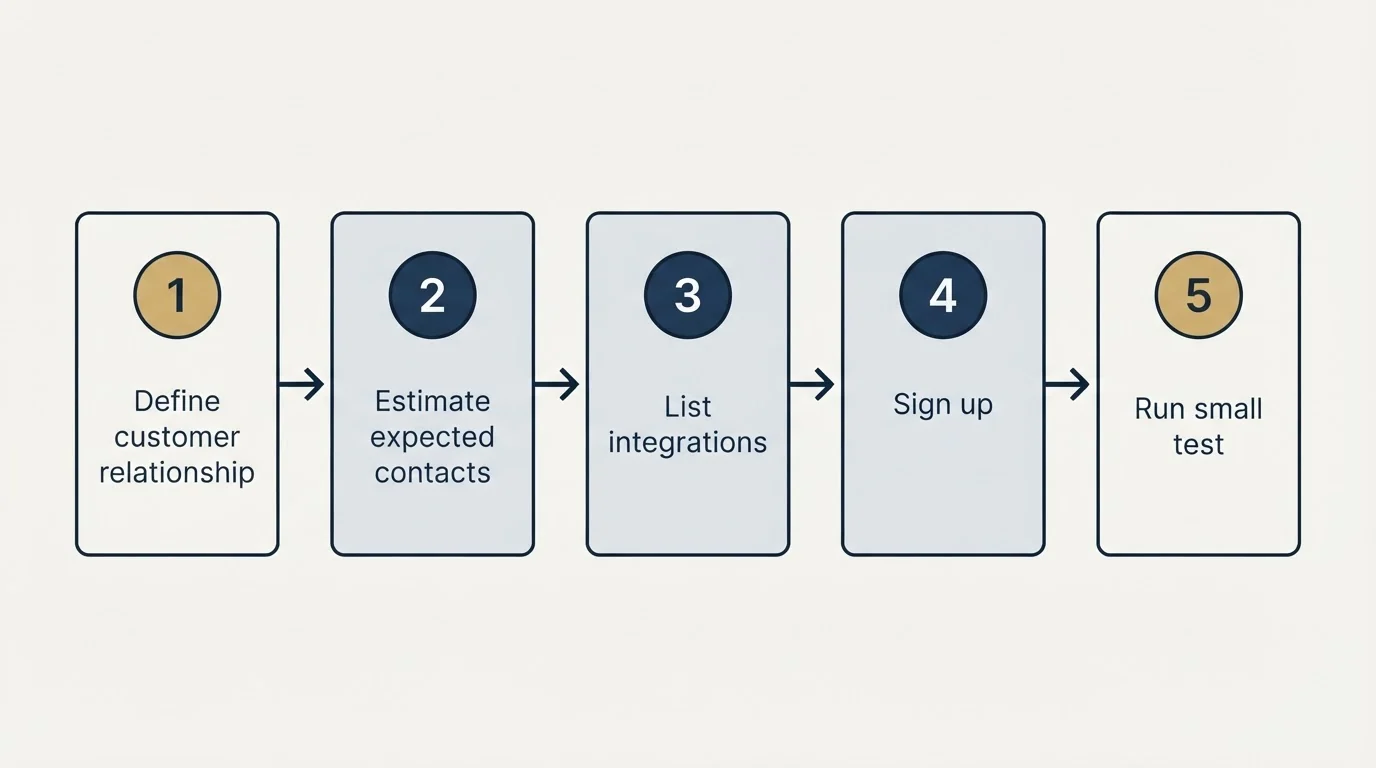 Step sequence: Getting Started Checklist (Define customer relationship, Estimate expected contacts, List integrations, Sign up)