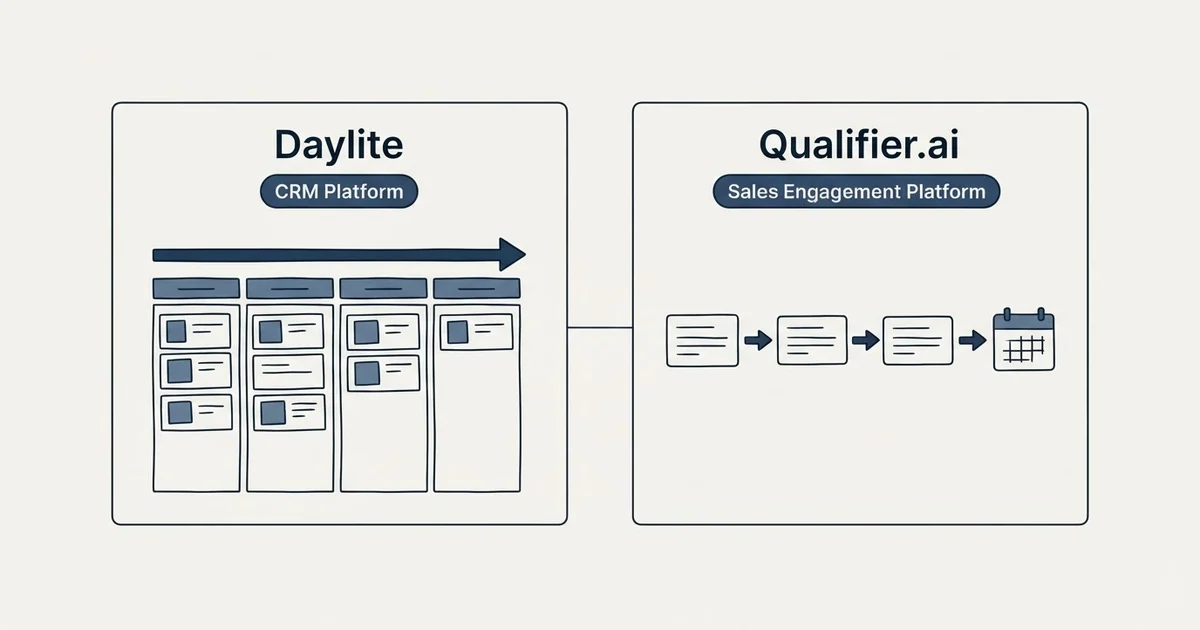 Side-by-side panels: Daylite vs Qualifier.ai (CRM Platform, Sales Engagement Platform)