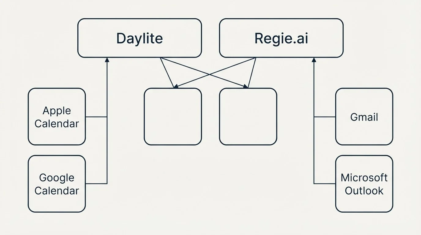 Integration grid: Integration Ecosystem (Daylite, Regie.ai, Apple Calendar, Gmail)