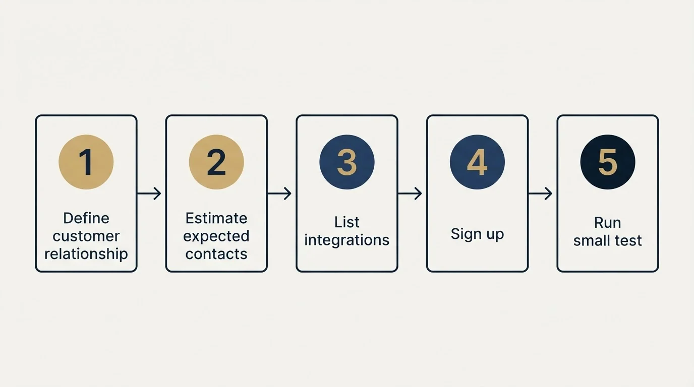 Step sequence: Getting Started Checklist (Define customer relationship, Estimate expected contacts, List integrations, Sign up)