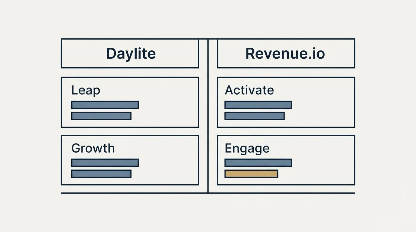 Pricing table: Pricing Comparison (Daylite, Revenue.io, Leap, Activate)