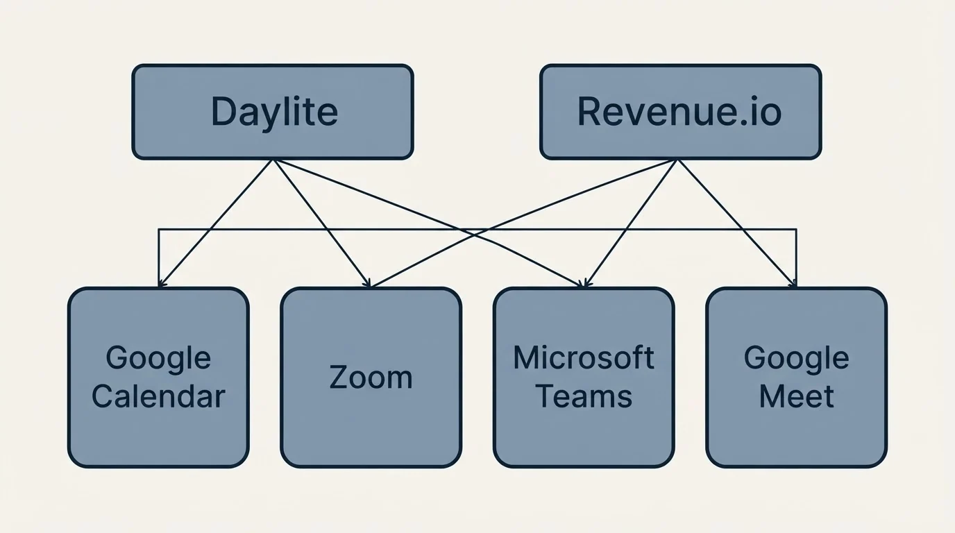 Integration grid: Integration Ecosystem (Daylite, Revenue.io, Google Calendar, Zoom)