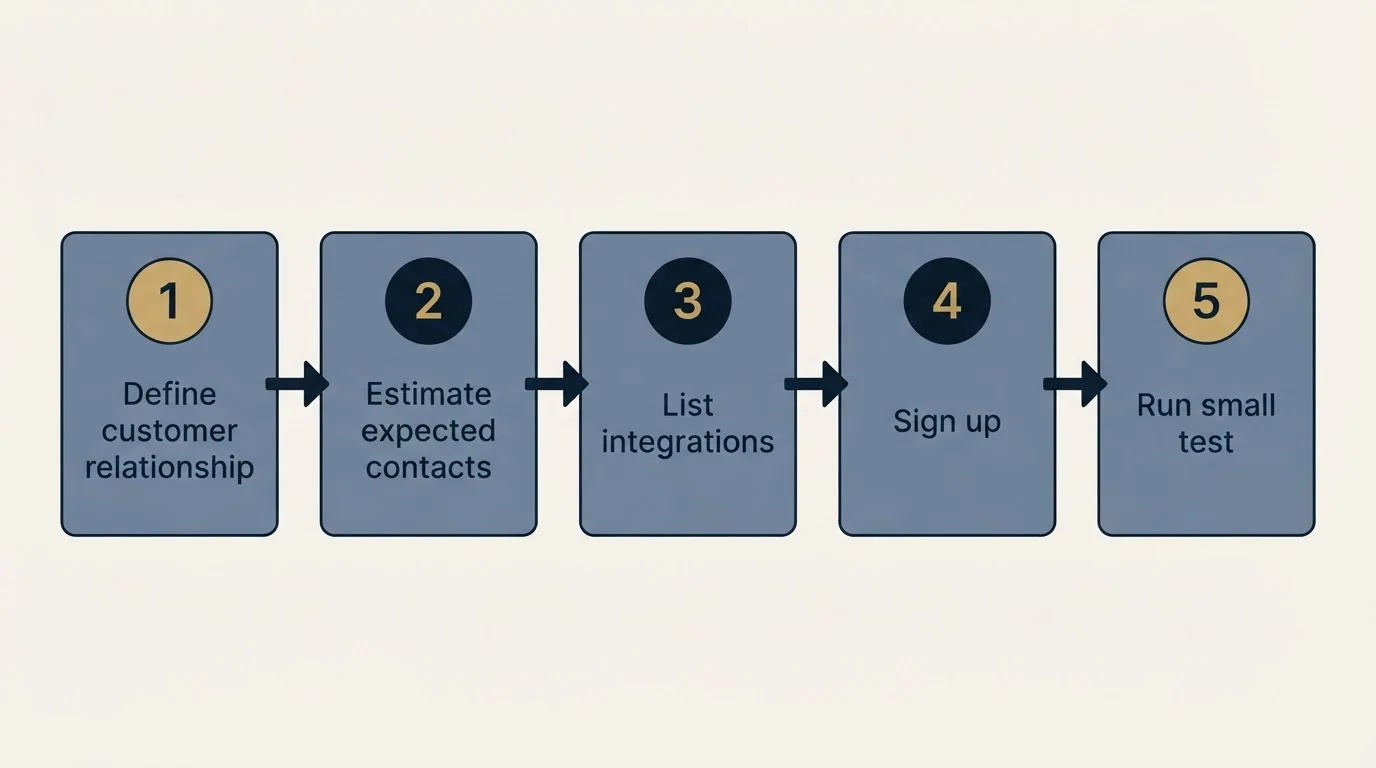 Step sequence: Getting Started Checklist (Define customer relationship, Estimate expected contacts, List integrations, Sign up)