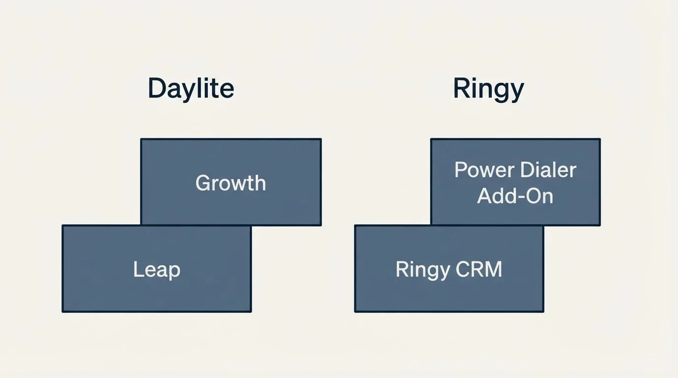Pricing ladder: Pricing Comparison (Daylite, Ringy, Leap, Ringy CRM)