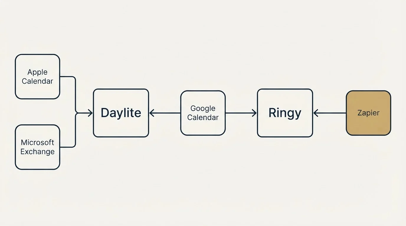 Integration flow: Integration Ecosystem (Daylite, Ringy, Google Calendar, Apple Calendar)