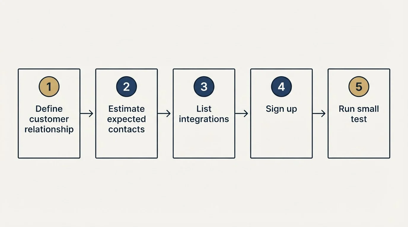 Step sequence: Getting Started Checklist (Define customer relationship, Estimate expected contacts, List integrations, Sign up)