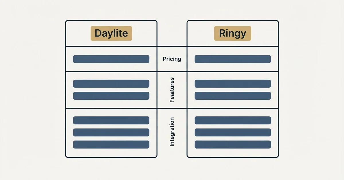 Comparison panel: Daylite vs Ringy (Pricing, Features, Integration)