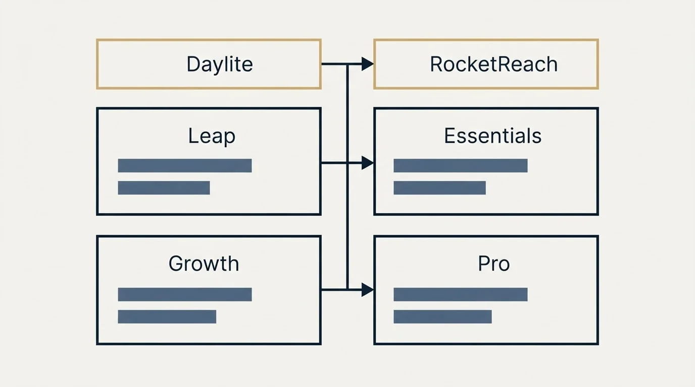 Pricing table: Pricing Comparison (Daylite, RocketReach, Leap, Essentials)