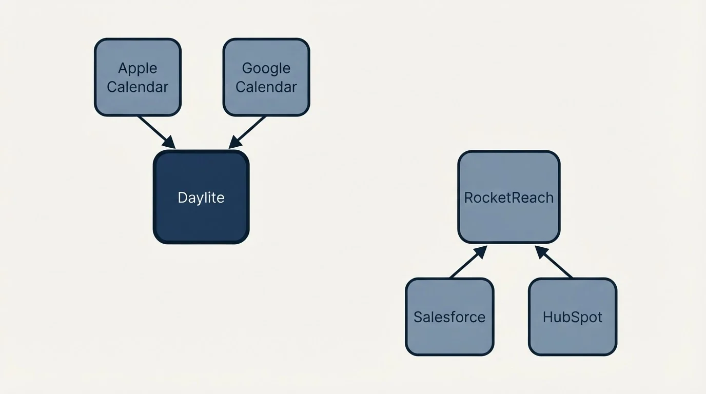 Integration schematic: Integration Ecosystem (Daylite, RocketReach, Apple Calendar, Salesforce)
