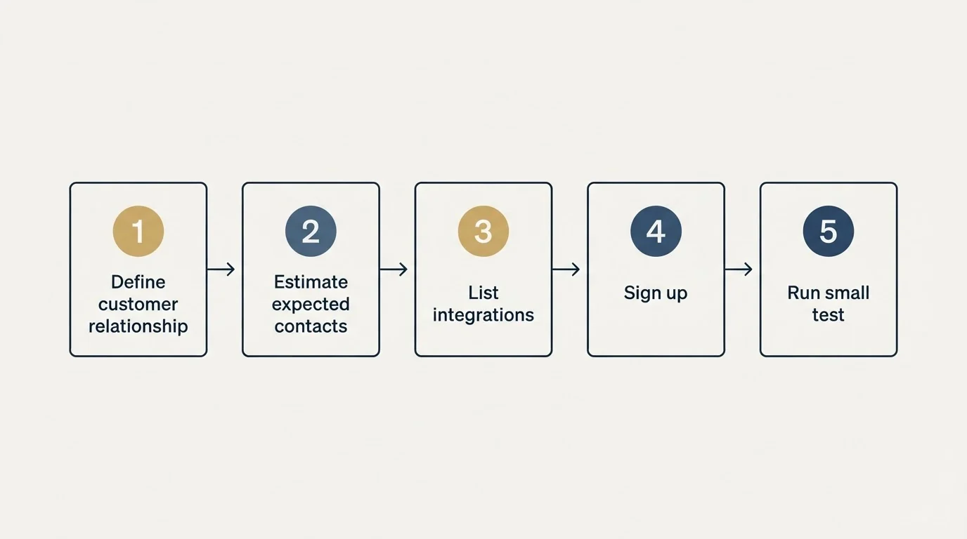 Step sequence: Getting Started Checklist (Define customer relationship, Estimate expected contacts, List integrations, Sign up)
