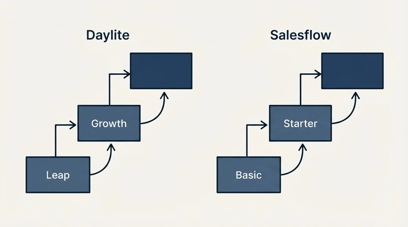 Pricing ladder: Pricing Comparison (Daylite, Salesflow, Leap, Basic)