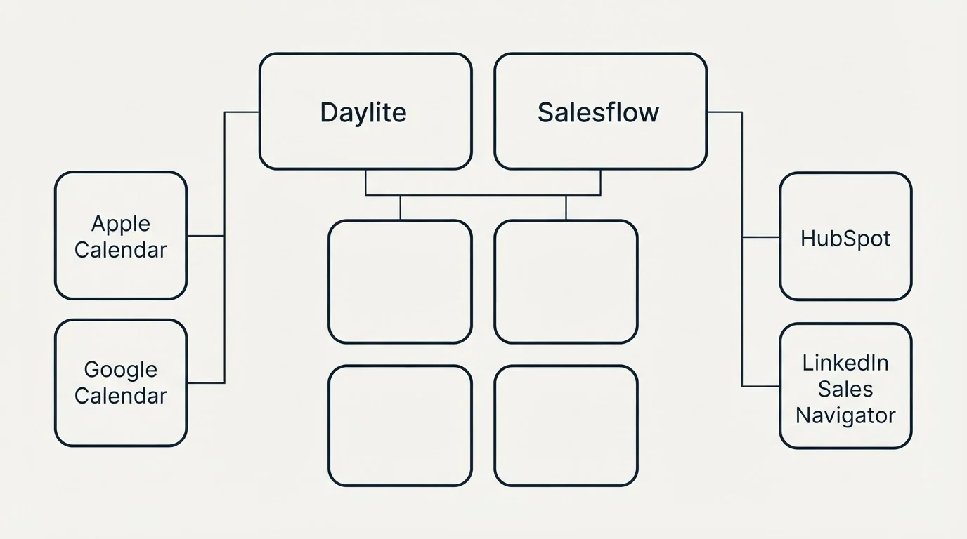 Integration grid: Integration Ecosystem (Daylite, Salesflow, Apple Calendar, HubSpot)
