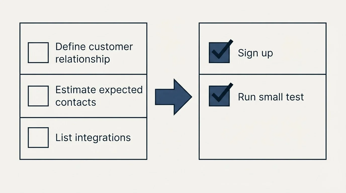 Before-and-after steps: Getting Started Checklist (Define customer relationship, Estimate expected contacts, List integrations, Sign up)