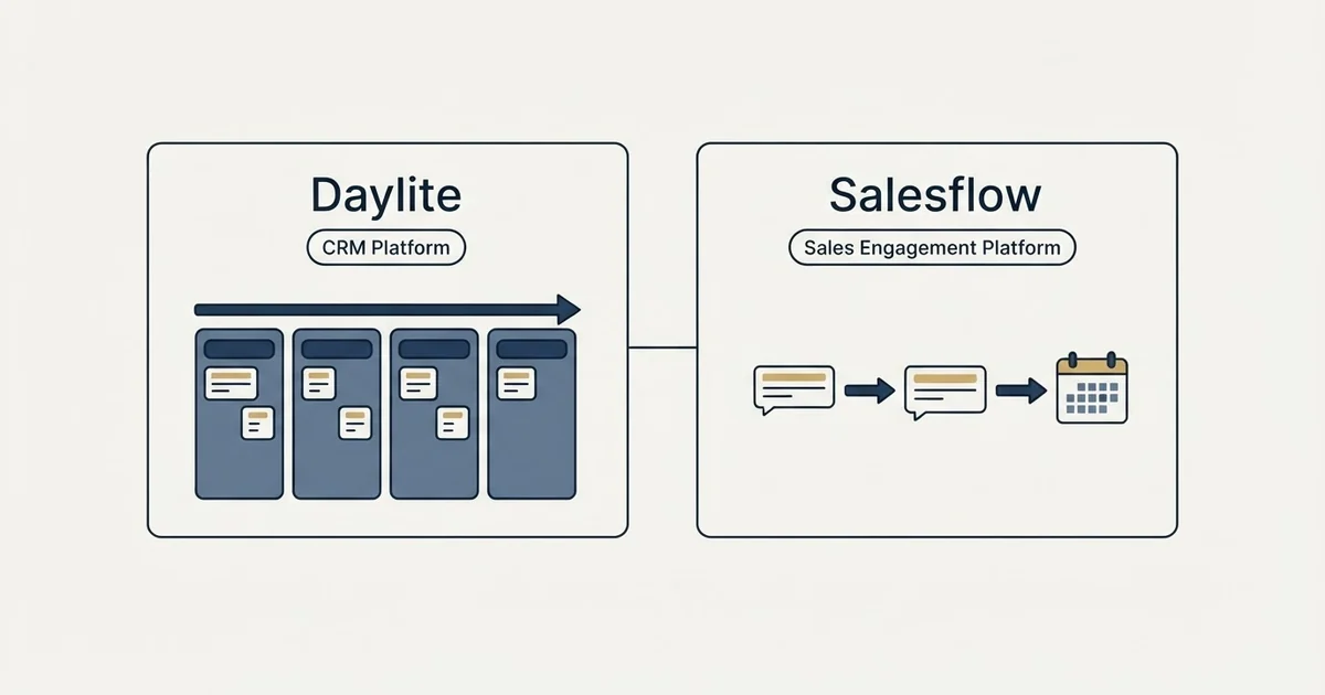 Side-by-side panels: Daylite vs Salesflow (CRM Platform, Sales Engagement Platform)