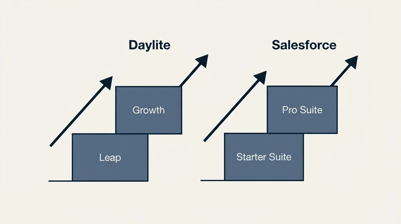 Pricing ladder: Pricing Comparison (Daylite, Salesforce, Leap, Starter Suite)