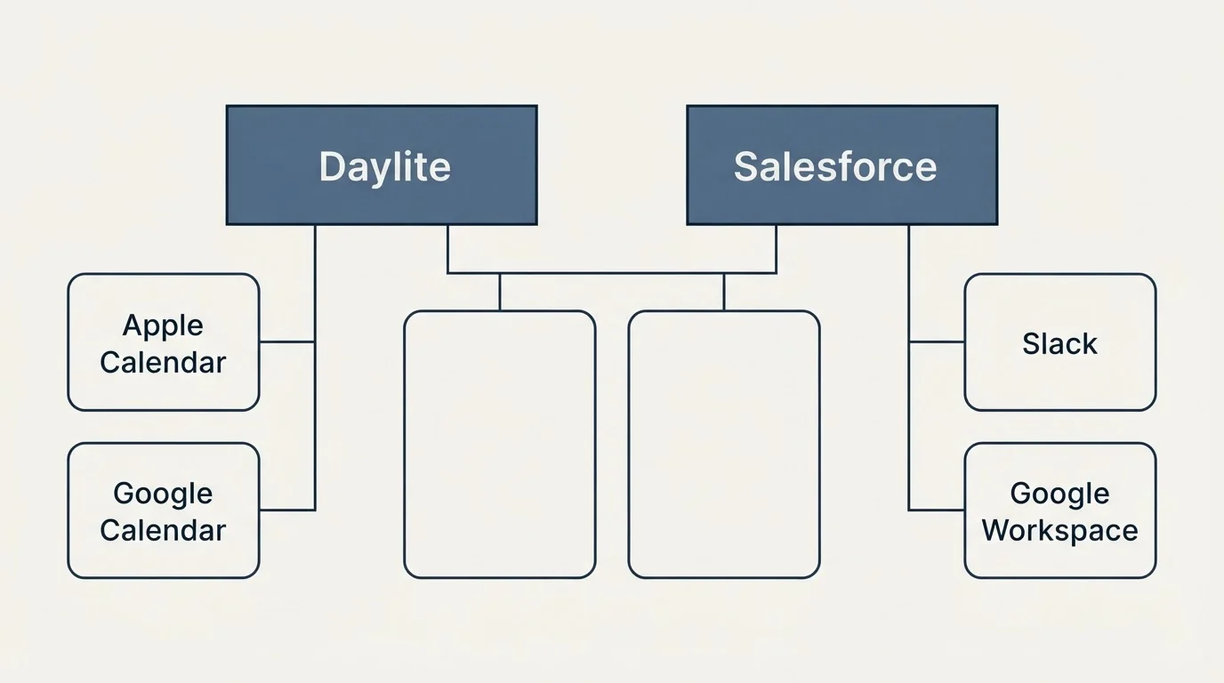 Integration grid: Integration Ecosystem (Daylite, Salesforce, Apple Calendar, Slack)