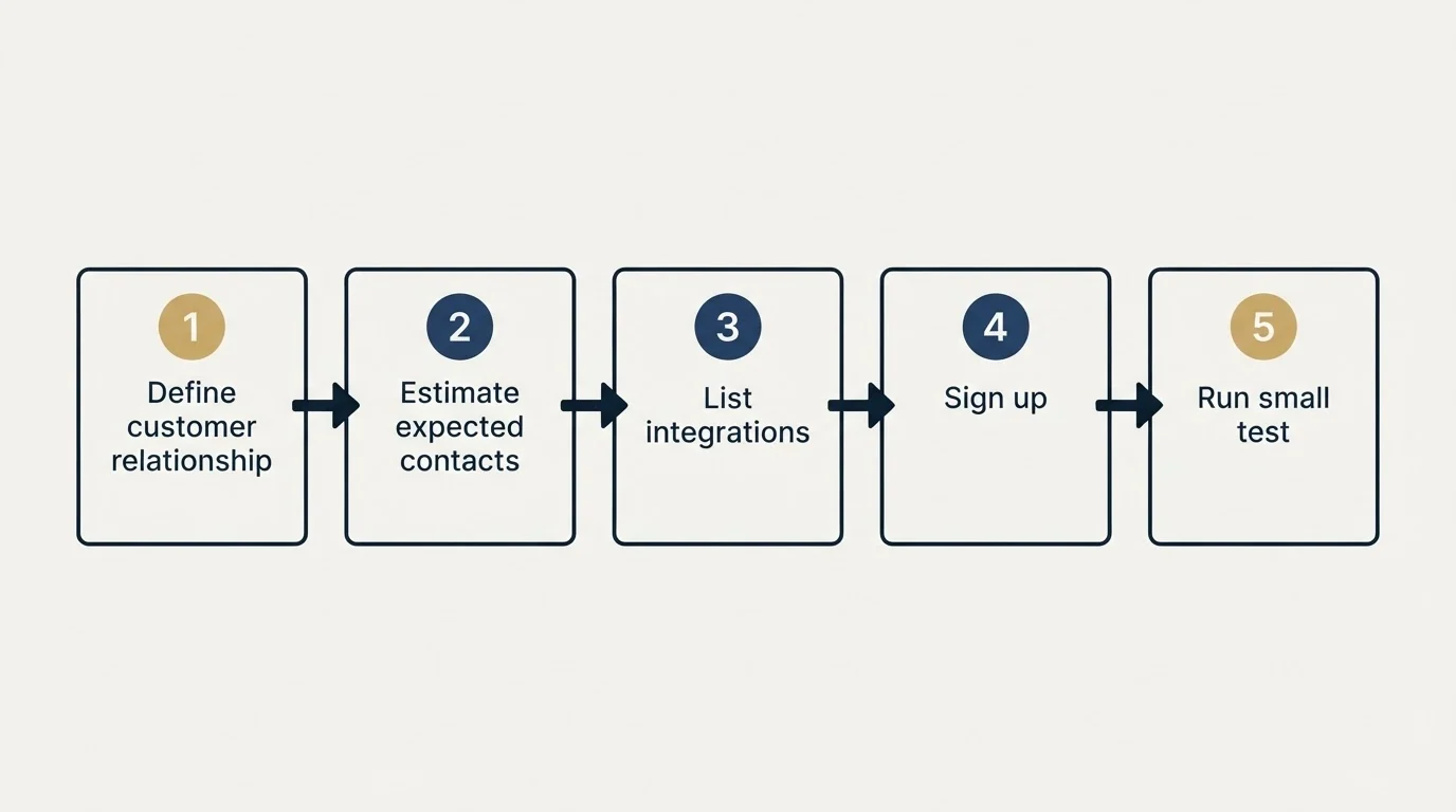 Step sequence: Getting Started Checklist (Define customer relationship, Estimate expected contacts, List integrations, Sign up)