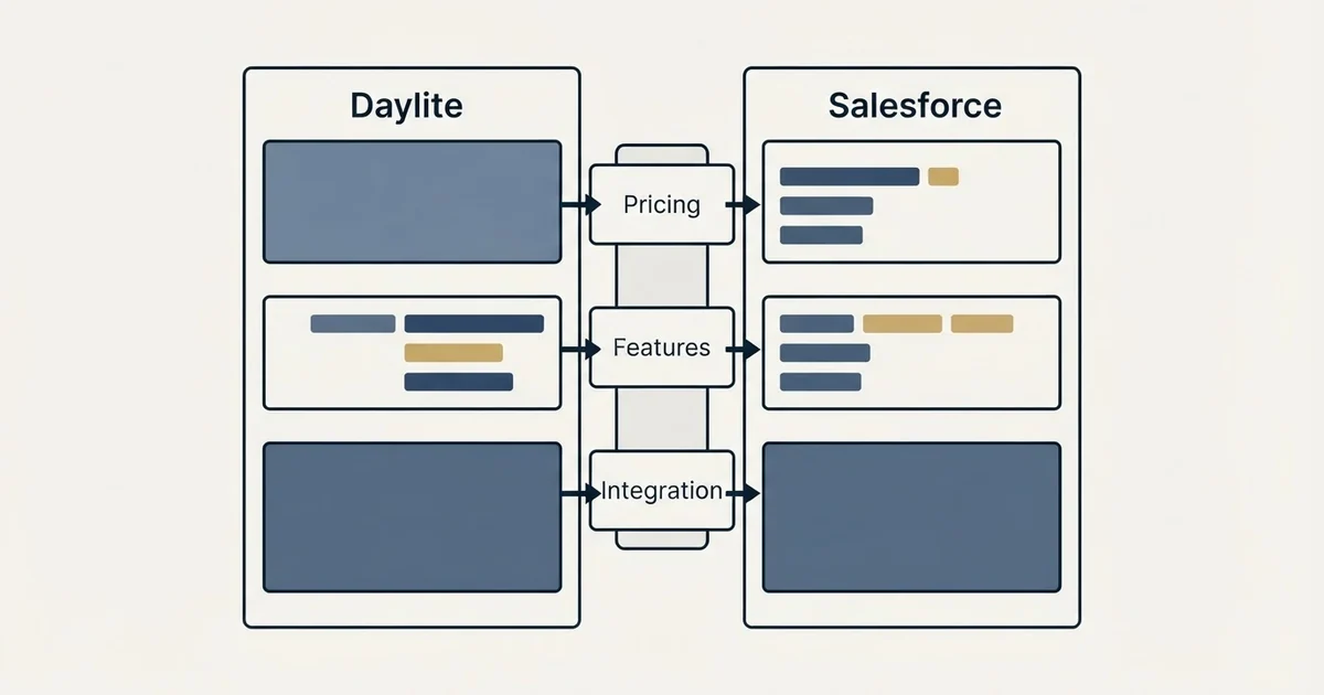 Comparison panel: Daylite vs Salesforce (Pricing, Features, Integration)