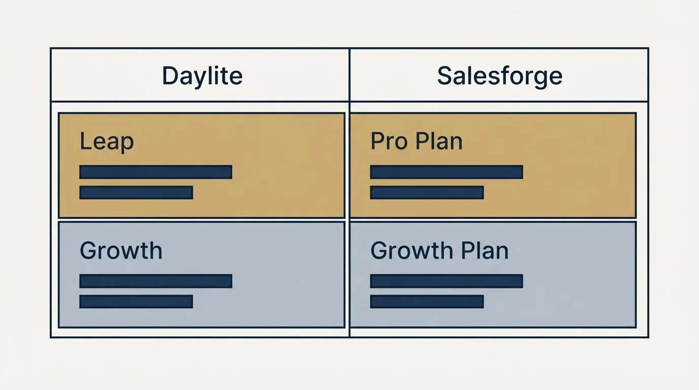 Pricing table: Pricing Comparison (Daylite, Salesforge, Leap, Pro Plan)